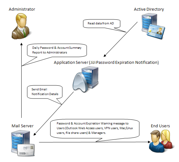 jiji-password-expiration-notification-for-active-directory